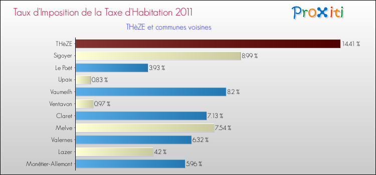 Taux d'imposition de la taxe d'habitation 2011 pour THèZE et les communes proches Comparaison des taux d'imposition de la taxe d'habitation 2011 pour THèZE et les communes voisines
