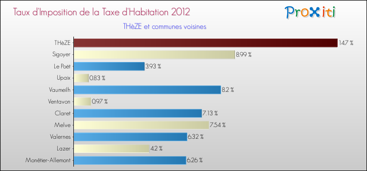 Taux d'imposition de la taxe d'habitation 2012 pour THèZE et les communes proches Comparaison des taux d'imposition de la taxe d'habitation 2012 pour THèZE et les communes voisines