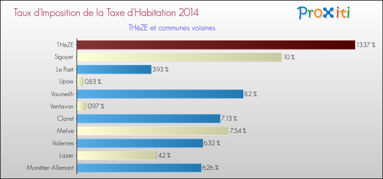 Taux d'imposition de la taxe d'habitation 2014 pour THèZE et les communes proches Comparaison des taux d'imposition de la taxe d'habitation 2014 pour THèZE et les communes voisines