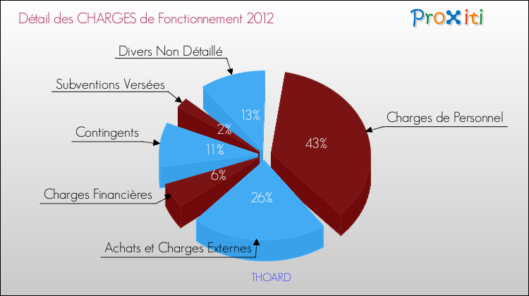 Décomposition des Charges de Fonctionnement 2012 de la commune de THOARD Charges de Fonctionnement 2012 pour la commune de THOARD