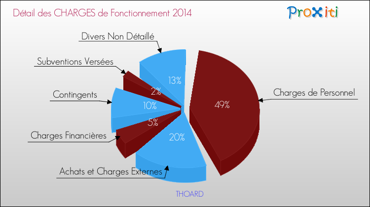 Décomposition des Charges de Fonctionnement 2014 de la commune de THOARD Charges de Fonctionnement 2014 pour la commune de THOARD