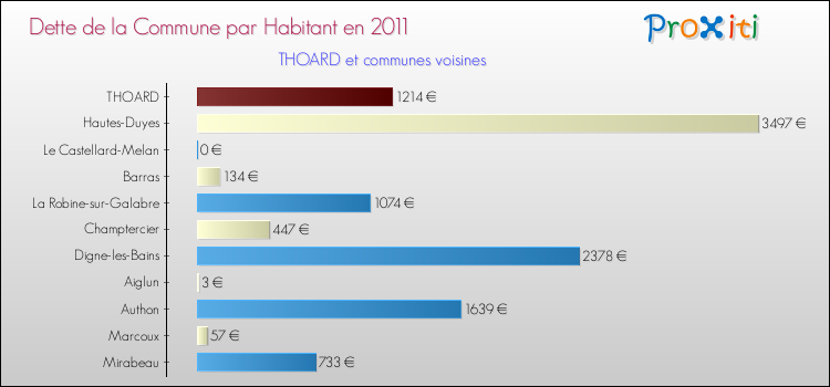 Dette par habitant de la commune en 2011 pour THOARD et les communes proches Comparaison de la dette par habitant de la commune en 2011 pour THOARD et les communes voisines