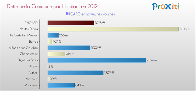 Dette par habitant de la commune en 2012 pour THOARD et les communes proches Comparaison de la dette par habitant de la commune en 2012 pour THOARD et les communes voisines