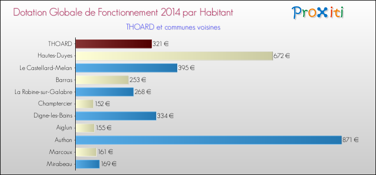 Montant des dotations globales de fonctionnement DGF par Habitant pour THOARD et les communes proches en 2014. Comparaison des des dotations globales de fonctionnement DGF par habitant pour THOARD et les communes voisines en 2014.