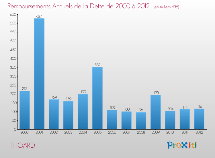 Evolution de l'annuité de la dette pour la commune de THOARD de 2000 à 2012 Annuités de la dette pour THOARD de 2000 à 2012