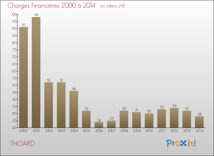 Evolution des Charges Financières pour THOARD de 2000 à 2014