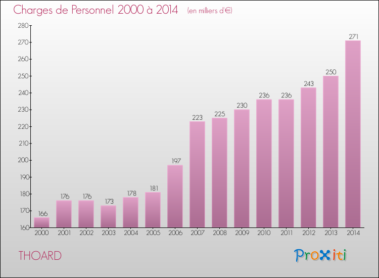 Evolution des dépenses de personnel pour THOARD de 2000 à 2014
