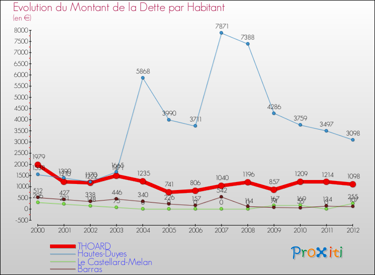 Evolution de la dette par habitant pour la commune de THOARD et les communes proches de 2000 à 2012 Comparaison de la dette par habitant pour THOARD et les communes voisines de 2000 à 2012