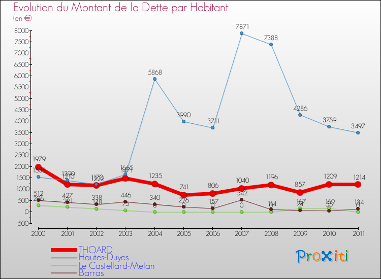 Evolution de la dette par habitant pour la commune de THOARD et les communes proches Comparaison de la dette par habitant pour THOARD et les communes voisines