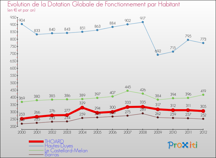 Evolution et montant de la dotation globale de fonctionnement par Habitant pour THOARD et les communes proches Comparaison des dotations globales de fonctionnement par habitant pour THOARD et les communes voisines