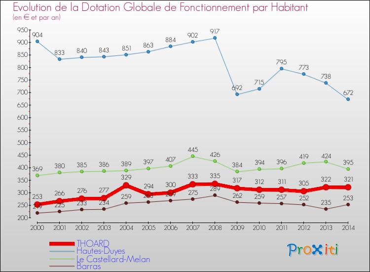 Evolution et montant de la dotation globale de fonctionnement par Habitant pour THOARD et les communes proches de 2000 à 2014. Comparaison des dotations globales de fonctionnement par habitant pour THOARD et les communes voisines de 2000 à 2014.