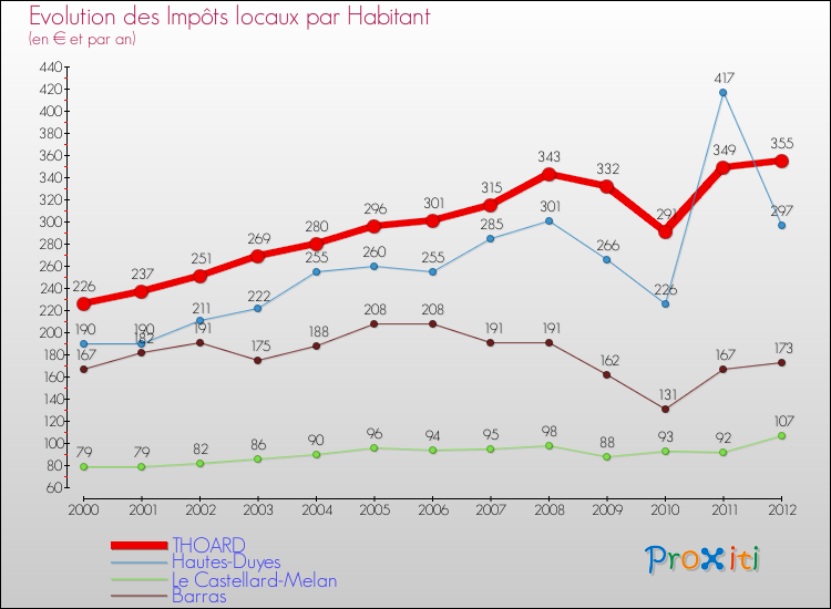 Evolution et montant des impôts locaux par Habitant pour THOARD et les communes proches Comparaison des impôts locaux par habitant pour THOARD et les communes voisines