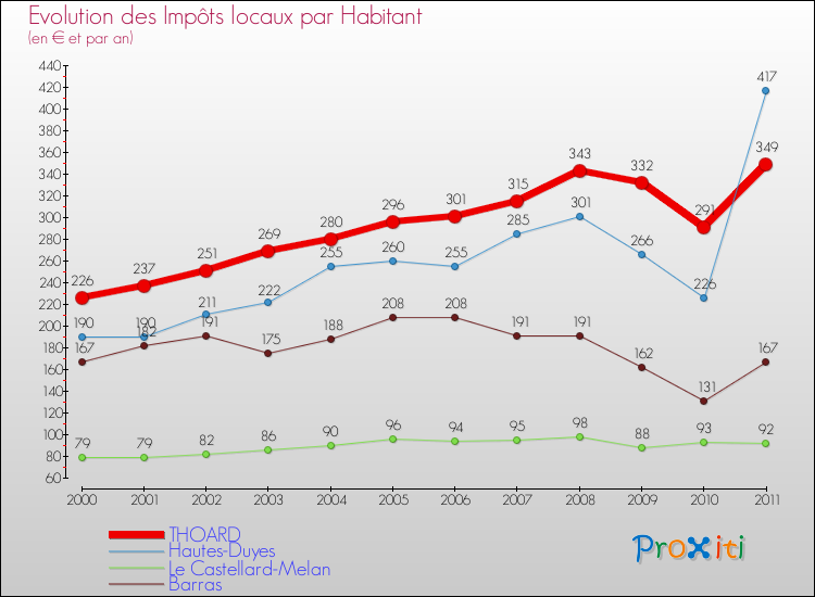 Evolution et montant des impôts locaux par Habitant pour THOARD et les communes proches Comparaison des impôts locaux par habitant pour THOARD et les communes voisines