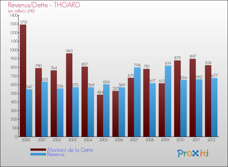 Evolution comparée de la dette et des revenus pour la commune de THOARD de 2000 à 2012 Comparaison de la dette et des revenus pour THOARD de 2000 à 2012