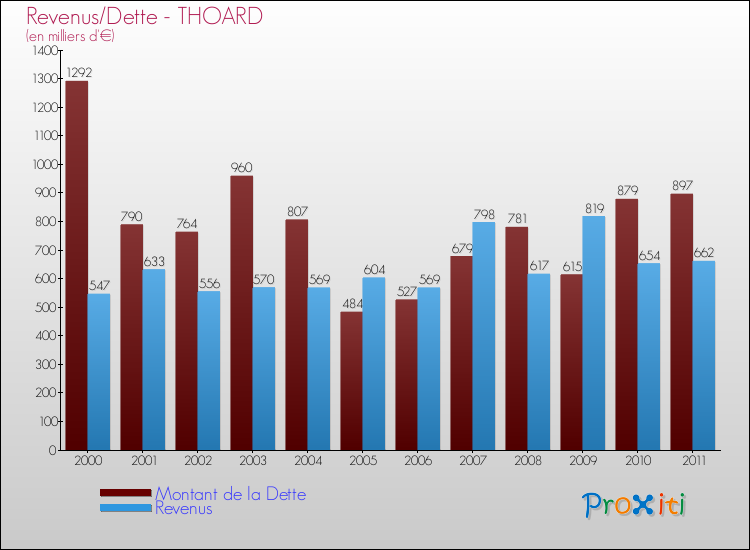 Evolution comparée de la dette et des revenus pour la commune de THOARD de 2000 à 2011 Comparaison de la dette et des revenus pour THOARD de 2000 à 2011
