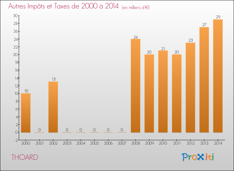 Evolution du montant des autres Impôts et Taxes pour THOARD de 2000 à 2014