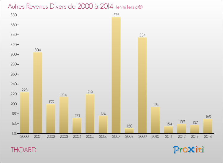 Evolution du montant des autres Revenus Divers pour THOARD de 2000 à 2014