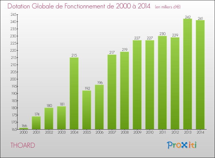 Evolution du montant de la Dotation Globale de Fonctionnement pour la commune de THOARD de 2000 à 2014 Evolution du montant de la Dotation Globale de Fonctionnement pour THOARD de 2000 à 2014