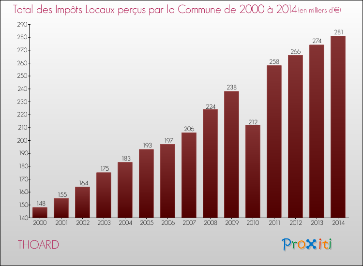 Evolution des Impôts Locaux pour THOARD de 2000 à 2014