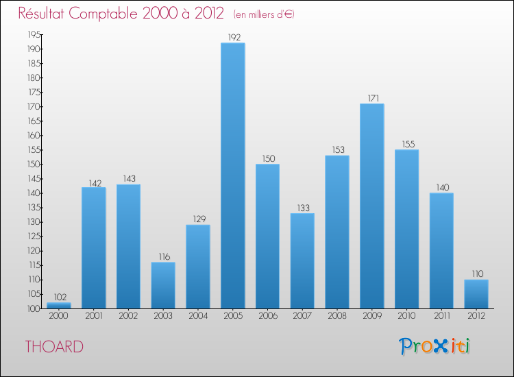 Evolution du résultat comptable pour la commune de THOARD de 2000 à 2012 Evolution du résultat comptable pour THOARD de 2000 à 2012