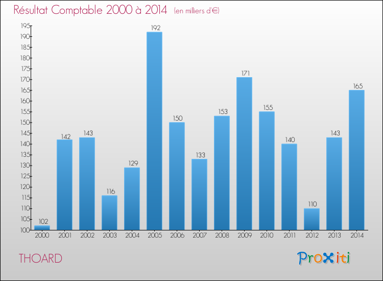 Evolution du résultat comptable pour THOARD de 2000 à 2014