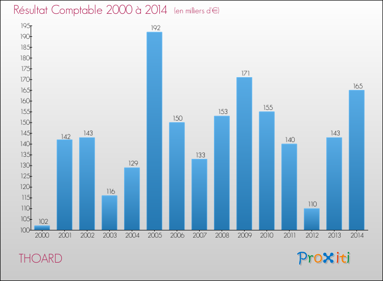 Evolution du résultat comptable pour la commune de THOARD de 2000 à 2014 Evolution du résultat comptable pour THOARD de 2000 à 2014