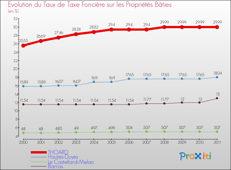 Evolution du taux de la taxe foncière sur le bati pour THOARD et les communes proches Comparaison des taux de taxe foncière sur le bati pour THOARD et les communes voisines