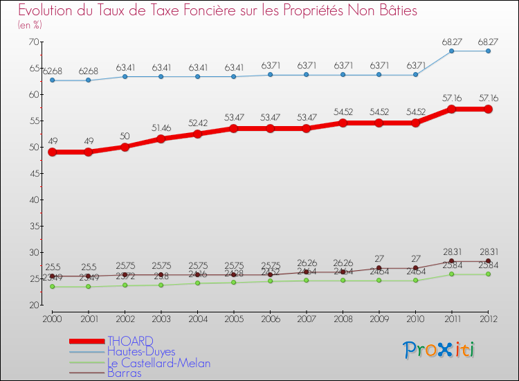 Evolution du taux de la taxe foncière sur les immeubles et terrains non batis pour THOARD et les communes proches de 2000 à 2012 Comparaison des taux de la taxe foncière sur les immeubles et terrains non batis pour THOARD et les communes voisines de 2000 à 2012
