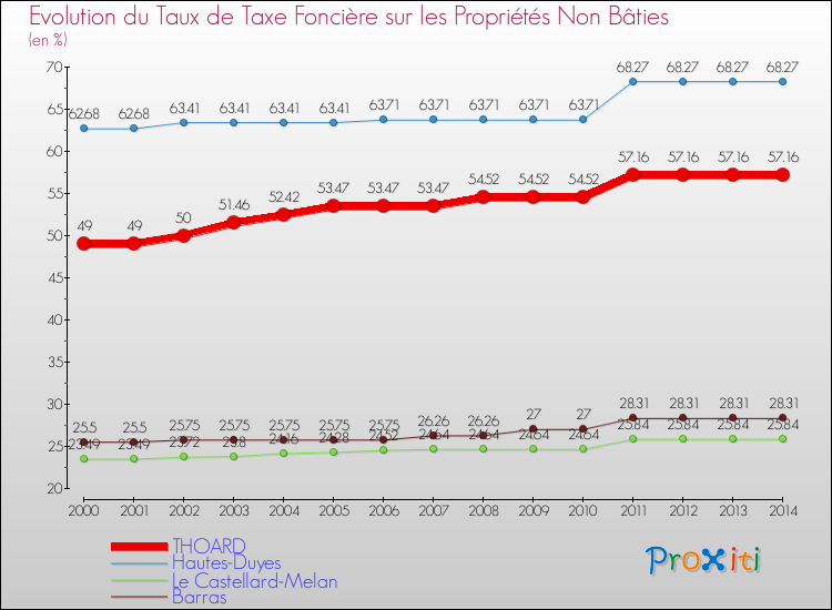 Evolution du taux de la taxe foncière sur les immeubles et terrains non batis pour THOARD et les communes proches de 2000 à 2014 Comparaison des taux de la taxe foncière sur les immeubles et terrains non batis pour THOARD et les communes voisines de 2000 à 2014