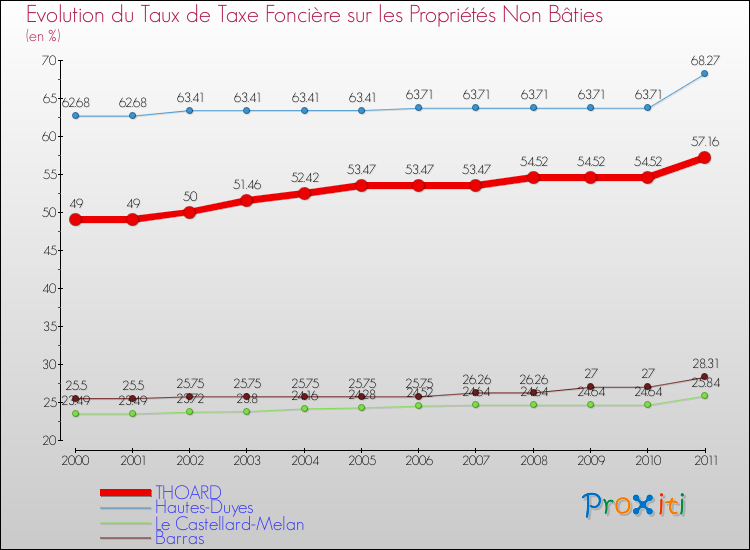 Evolution du taux de la taxe foncière sur les immeubles et terrains non batis pour THOARD et les communes proches Comparaison des taux de la taxe foncière sur les immeubles et terrains non batis pour THOARD et les communes voisines