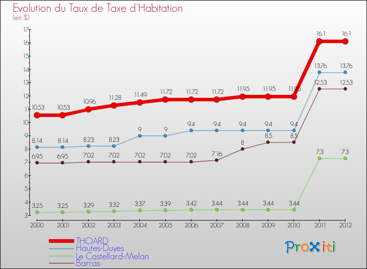 Evolution du taux de la taxe d'habitation pour THOARD et les communes proches Comparaison des taux de la taxe d'habitation pour THOARD et les communes voisines