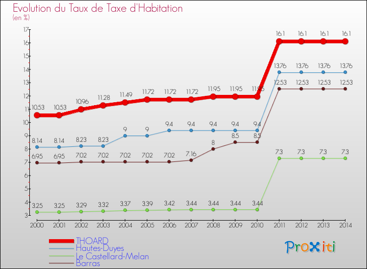 Evolution du taux de la taxe d'habitation pour THOARD et les communes proches de 2000 à 2014 Comparaison des taux de la taxe d'habitation pour THOARD et les communes voisines de 2000 à 2014