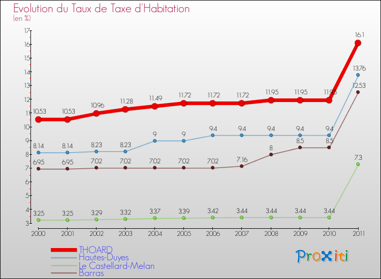 Evolution du taux de la taxe d'habitation pour THOARD et les communes proches Comparaison des taux de la taxe d'habitation pour THOARD et les communes voisines