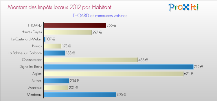 Montant des impôts locaux par Habitant pour THOARD et les communes proches Comparaison des impôts locaux par habitant pour THOARD et les communes voisines