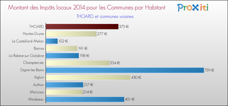 Comparaison des impôts locaux par habitant pour THOARD et les communes voisines en 2014
