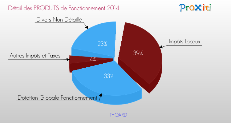Budget de Fonctionnement 2014 pour la commune de THOARD