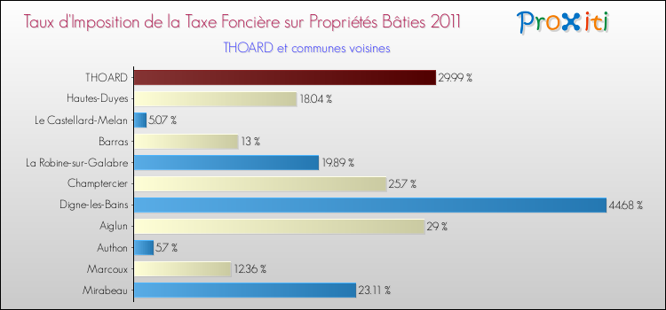 Taux d'imposition de la taxe foncière sur le bati 2011 pour THOARD et les communes proches Comparaison des taux d'imposition de la taxe foncière sur le bati 2011 pour THOARD et les communes voisines