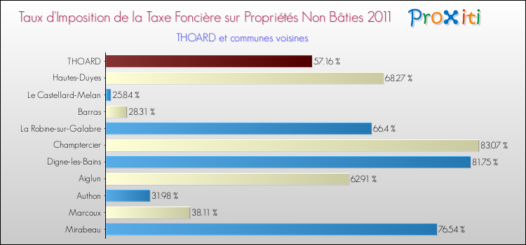 Taux d'imposition de la taxe foncière sur les immeubles et terrains non batis 2011 pour THOARD et les communes proches Comparaison des taux d'imposition de la taxe foncière sur les immeubles et terrains non batis 2011 pour THOARD et les communes voisines