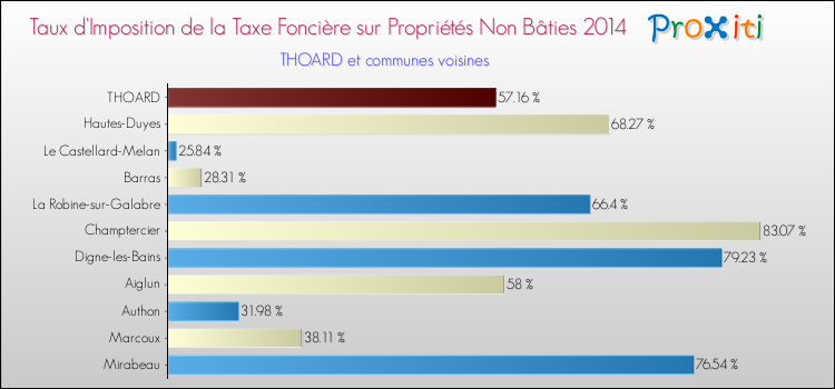Taux d'imposition de la taxe foncière sur les immeubles et terrains non batis 2014 pour THOARD et les communes proches Comparaison des taux d'imposition de la taxe foncière sur les immeubles et terrains non batis 2014 pour THOARD et les communes voisines