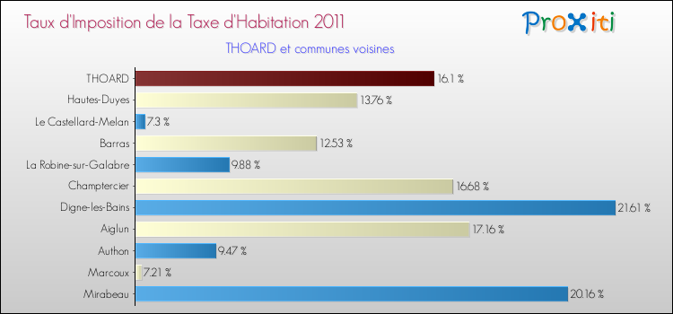 Taux d'imposition de la taxe d'habitation 2011 pour THOARD et les communes proches Comparaison des taux d'imposition de la taxe d'habitation 2011 pour THOARD et les communes voisines