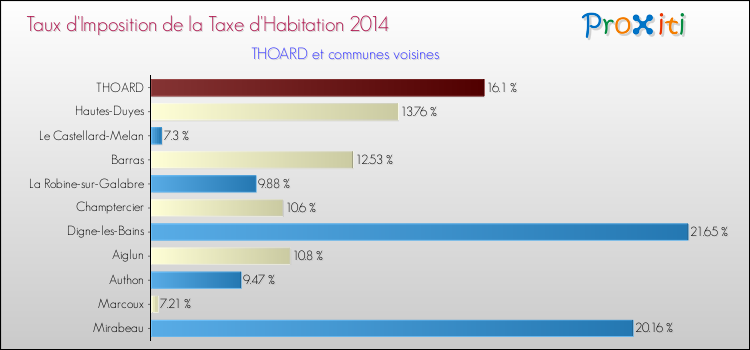Taux d'imposition de la taxe d'habitation 2014 pour THOARD et les communes proches Comparaison des taux d'imposition de la taxe d'habitation 2014 pour THOARD et les communes voisines