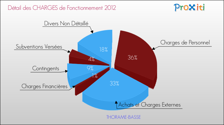 Décomposition des Charges de Fonctionnement 2012 de la commune de THORAME-BASSE Charges de Fonctionnement 2012 pour la commune de THORAME-BASSE