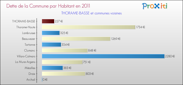 Dette par habitant de la commune en 2011 pour THORAME-BASSE et les communes proches Comparaison de la dette par habitant de la commune en 2011 pour THORAME-BASSE et les communes voisines