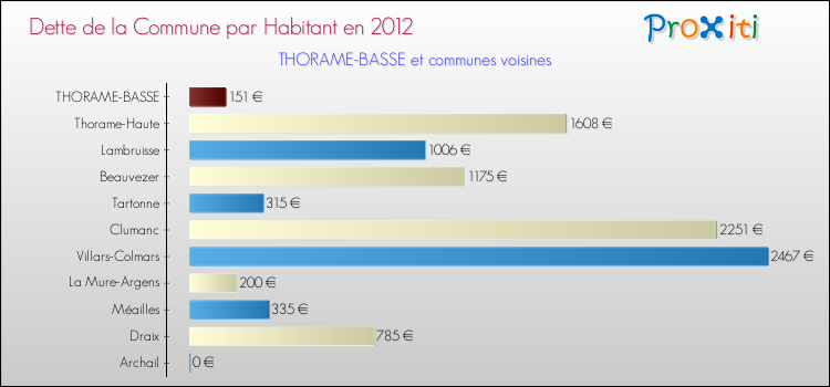 Dette par habitant de la commune en 2012 pour THORAME-BASSE et les communes proches Comparaison de la dette par habitant de la commune en 2012 pour THORAME-BASSE et les communes voisines