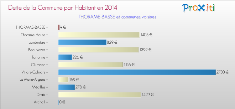 Dette par habitant de la commune en 2014 pour THORAME-BASSE et les communes proches Comparaison de la dette par habitant de la commune en 2014 pour THORAME-BASSE et les communes voisines