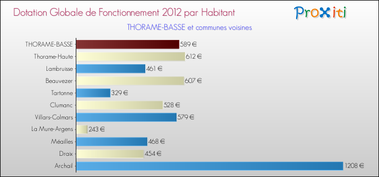 Montant des dotations globales de fonctionnement DGF par Habitant pour THORAME-BASSE et les communes proches Comparaison des des dotations globales de fonctionnement DGF par habitant pour THORAME-BASSE et les communes voisines