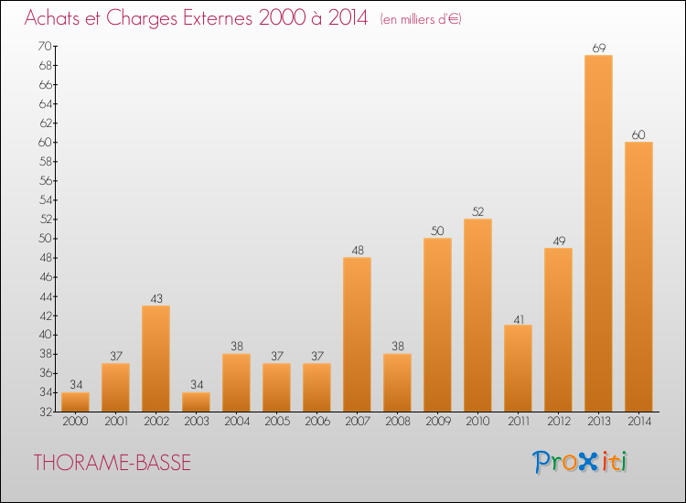 Evolution des Achats et Charges externes pour THORAME-BASSE de 2000 à 2014