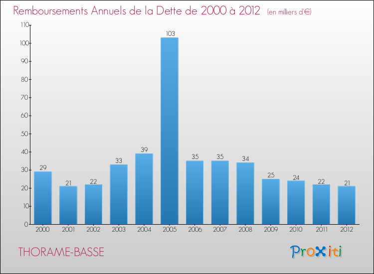 Evolution de l'annuité de la dette pour la commune de THORAME-BASSE de 2000 à 2012 Annuités de la dette pour THORAME-BASSE de 2000 à 2012