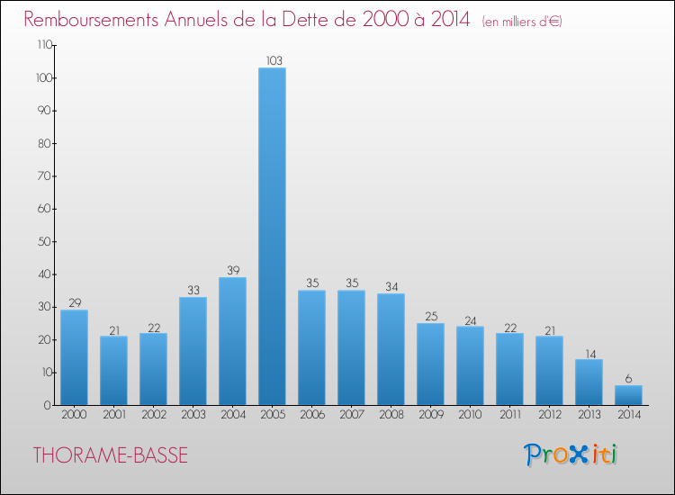 Evolution de l'annuité de la dette pour la commune de THORAME-BASSE de 2000 à 2014 Annuités de la dette pour THORAME-BASSE de 2000 à 2014