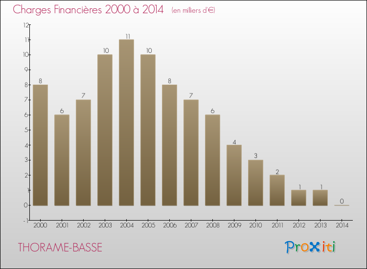 Evolution des Charges Financières pour THORAME-BASSE de 2000 à 2014